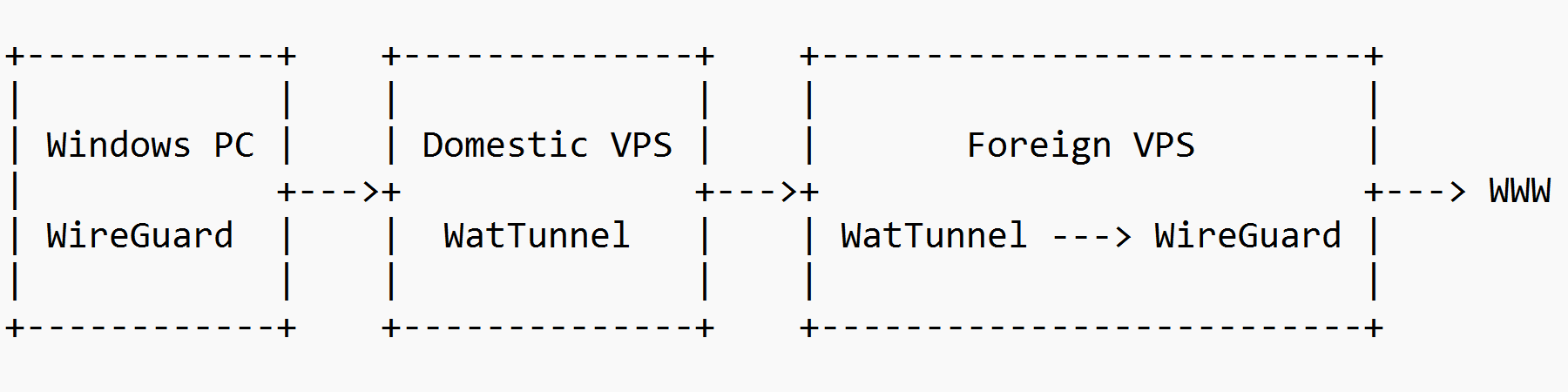 Passing a WireGuard connection through a WatTunnel double-hop tunnel